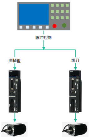ESS180系列伺服在電腦切片機(jī)上的應(yīng)用4.png